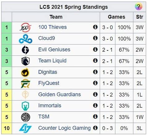 lcs results|lol lcs standings.